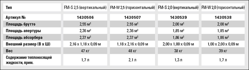 характеристики модульного коллектора